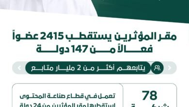 مقر المؤثرين يستقطب 2415 عضوًا فعالًا من 147 دولة يتابعهم أكثر من 2 مليار متابع