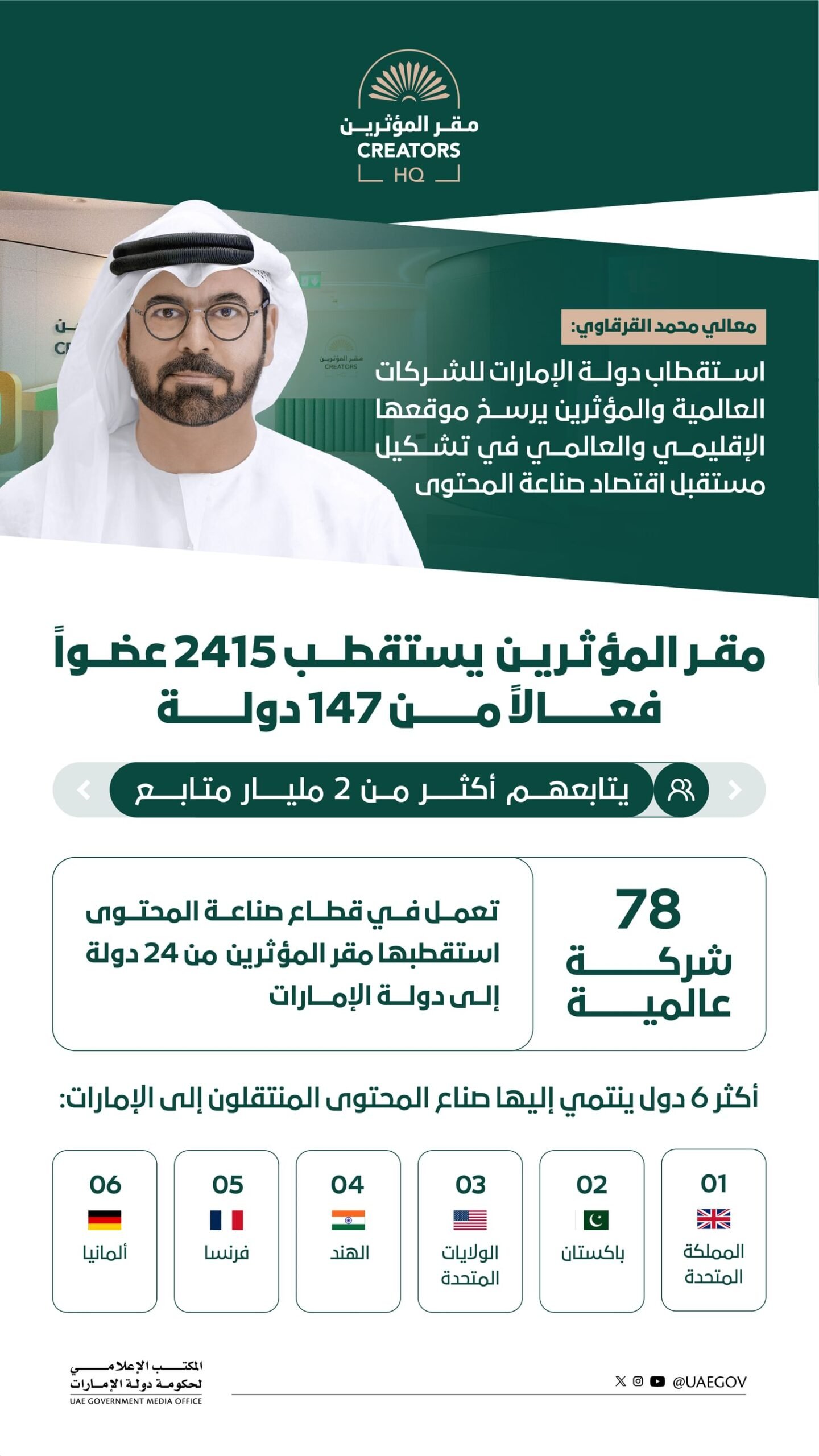 مقر المؤثرين يستقطب 2415 عضوًا فعالًا من 147 دولة يتابعهم أكثر من 2 مليار متابع