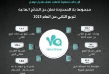 310.7 مليون درهم إيرادات مجموعة "يلا" في الربع الثاني