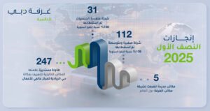 بنمو 138%.. "غرفة دبي" تستقطب 31 شركة متعددة الجنسيات خلال 6 أشهر