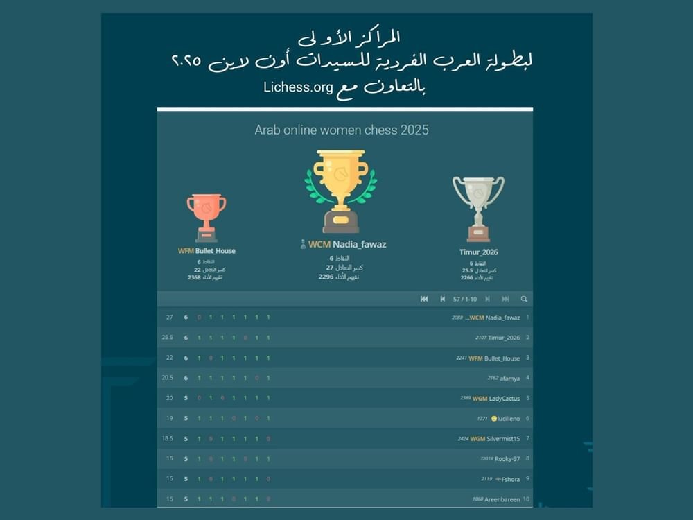 الاتحاد العربي للشطرنج يعلن نتائج بطولة السيدات 1 الاتحاد العربي للشطرنج يعلن نتائج بطولة السيدات