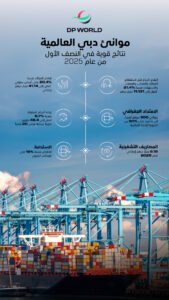 ارتفاع العوائد 20.4%.. "موانئ دبي العالمية" تسجل نتائج قوية في النصف الأول من 2025