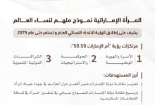 برعاية الشيخة فاطمة بنت مبارك/ إطلاق "رؤية أم الإمارات 50:50" لتمكين المرأة الإماراتية وتعزيز دورها الريادي خلال الـ"50" عاما القادمة