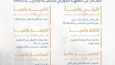 الإمارات بالمرتبة الـ 16عالمياً بـ"مؤشر الدعم الحكومي"