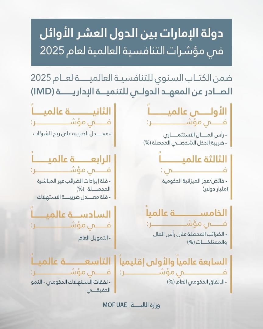 الإمارات بالمرتبة الـ 16عالمياً بـ"مؤشر الدعم الحكومي"