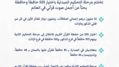 جائزة دبي الدولية للقرآن الكريم تختتم مرحلة التحكيم الأولى