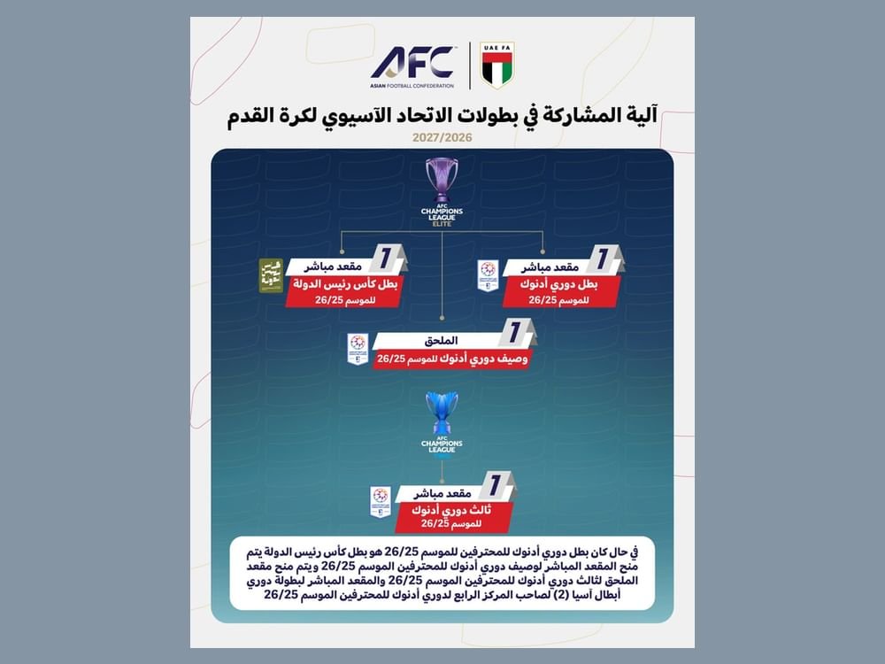 اتحاد الكرة يعلن آلية مشاركة أندية الإمارات في بطولات الاتحاد الآسيوي