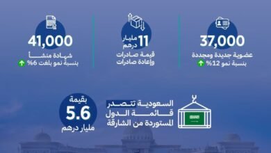 غرفة الشارقة تسجل نمواً بنسبة 12% في عدد العضويات