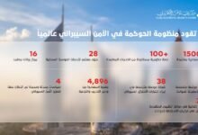 نحو 5 آلاف متدرب استفادوا من خدمات "مركز دبي للأمن الإلكتروني"