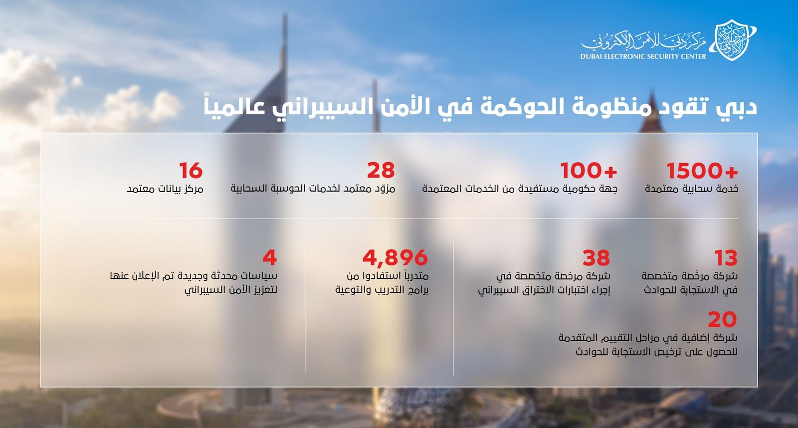 نحو 5 آلاف متدرب استفادوا من خدمات "مركز دبي للأمن الإلكتروني"