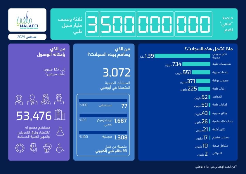 "صحة أبوظبي" : "ملفّي" تسجل 3.5 مليار سجل طبي 1 "صحة أبوظبي" : "ملفّي" تسجل 3.5 مليار سجل طبي