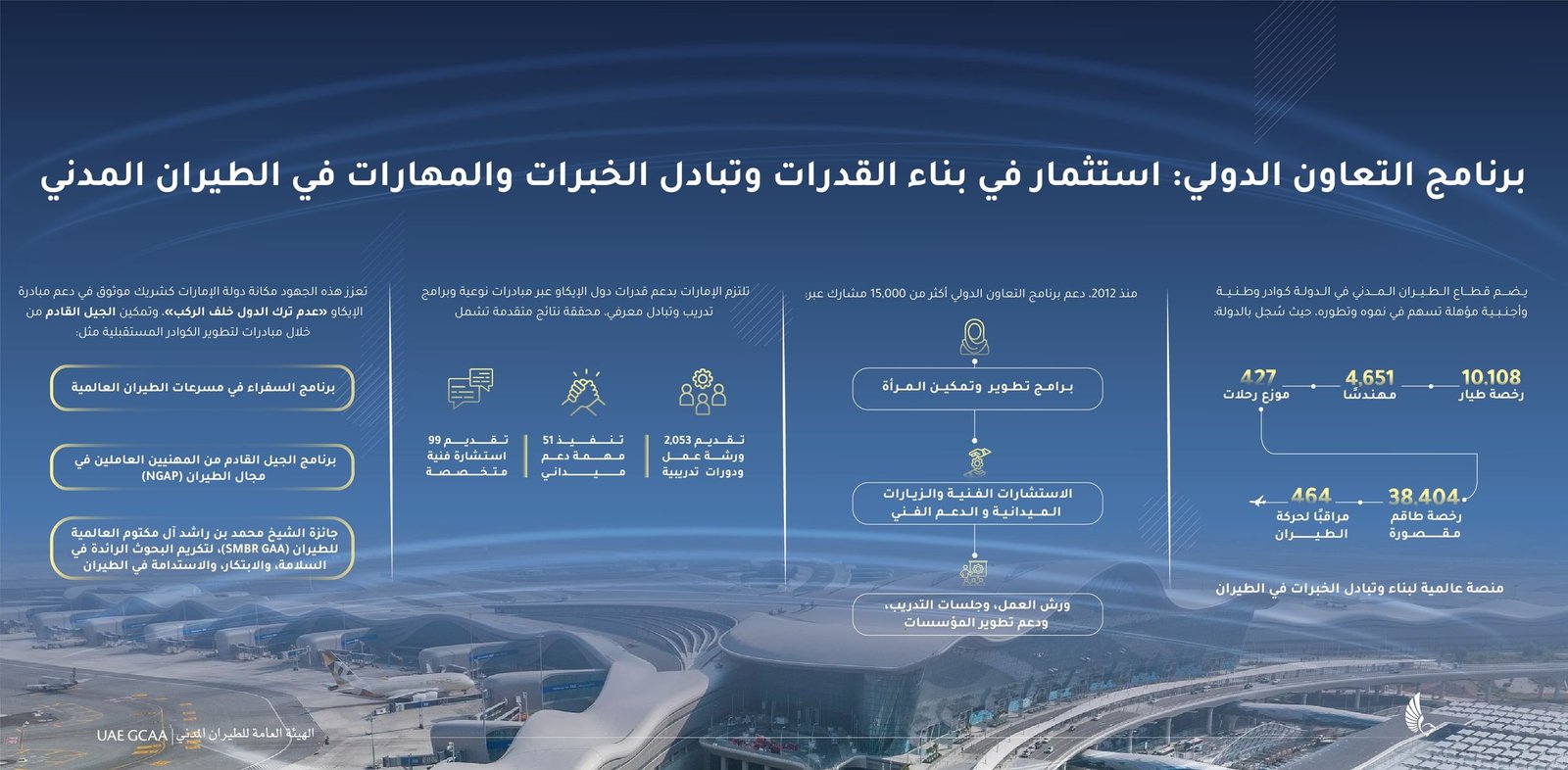هيئة الطيران المدني تؤكد أن الكوادر البشرية المؤهلة ركيزة أساسية لتطوير القطاع