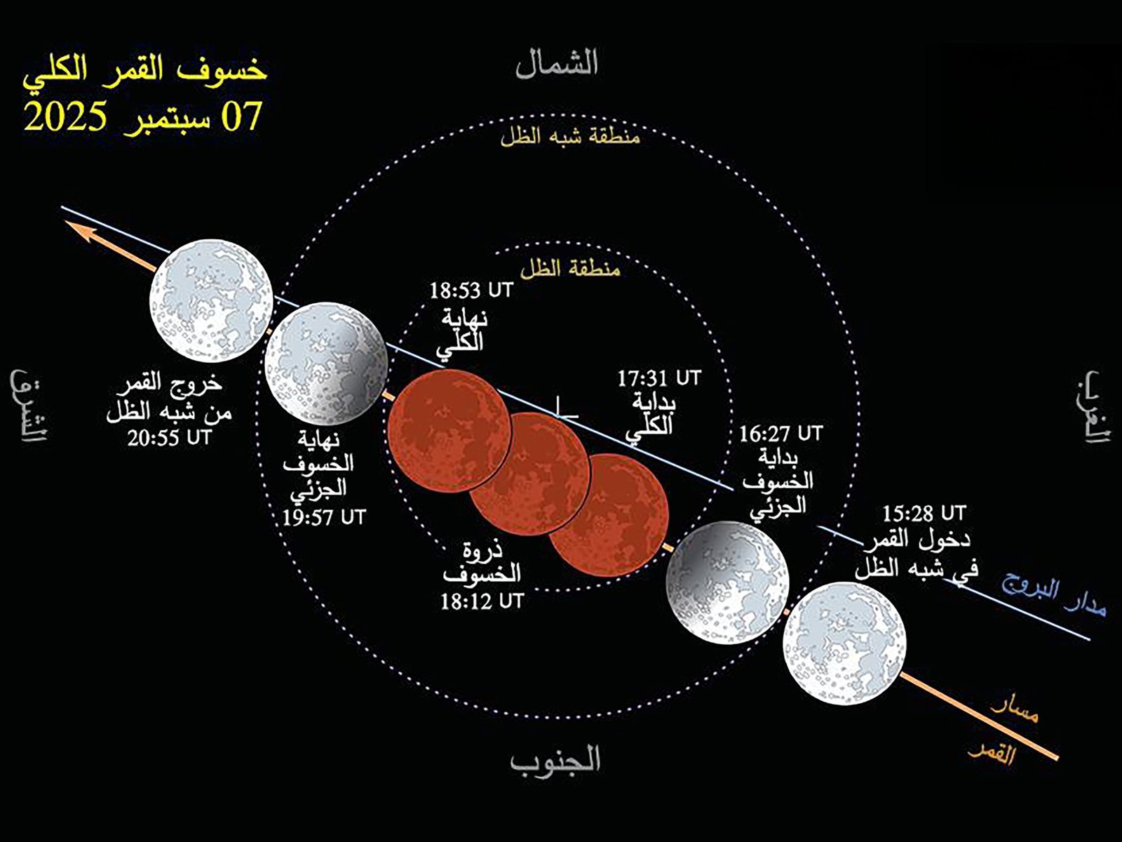"مركز الفلك الدولي" ينقل وقائع خسوف القمر الكلي غدا 1 "مركز الفلك الدولي" ينقل وقائع خسوف القمر الكلي غدا