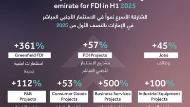 الشارقة تستقطب استثمارات بقيمة 1.5 مليار دولار في النصف الأول من 2025