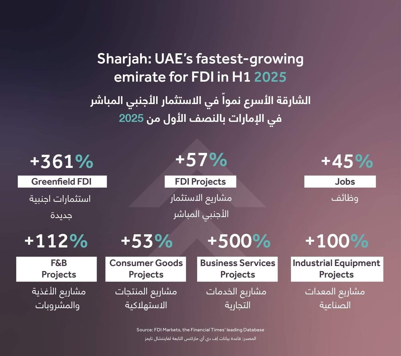 الشارقة تستقطب استثمارات بقيمة 1.5 مليار دولار في النصف الأول من 2025