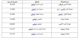 "التعليم والمعرفة" تفتتح 7 حضانات جديدة ومدرستين خاصتين لتعزيز المنظومة التعليمية بأبوظبي