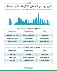 تقرير بيوت: استقرار أداء سوق العقارات في دبي خلال الربع الثالث لعام 2025