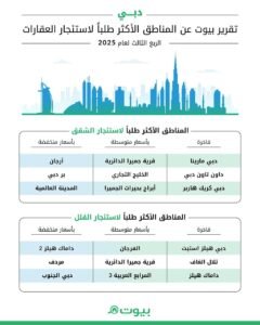 تقرير بيوت: استقرار أداء سوق العقارات في دبي خلال الربع الثالث لعام 2025