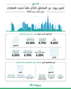 تقرير بيوت: استقرار أداء سوق العقارات في دبي خلال الربع الثالث لعام 2025