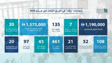 الشارقة: "رُوّاد" تمول 7 مشاريع جديدة و تدرب 461 رائد ورائدة أعمال خلال الربع الثالث