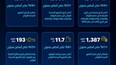 579 مليون دولار صافي أرباح أدنوك للتوزيع خلال 9 أشهر