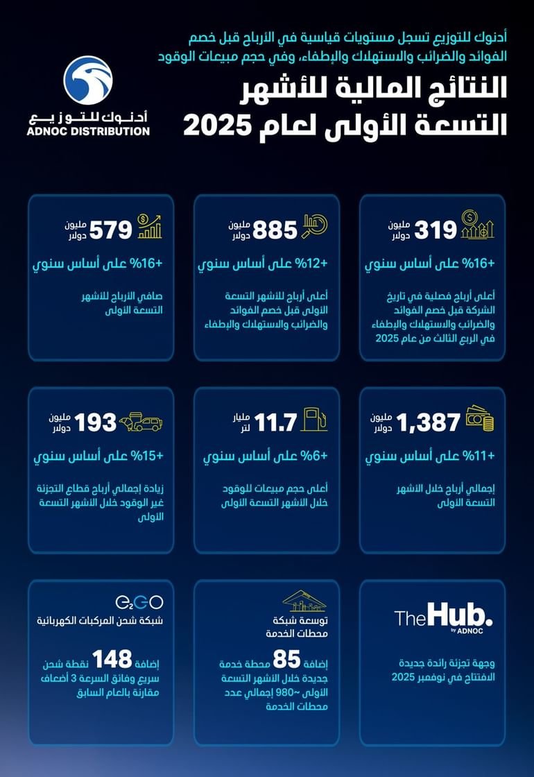 579 مليون دولار صافي أرباح أدنوك للتوزيع خلال 9 أشهر 1 579 مليون دولار صافي أرباح أدنوك للتوزيع خلال 9 أشهر
