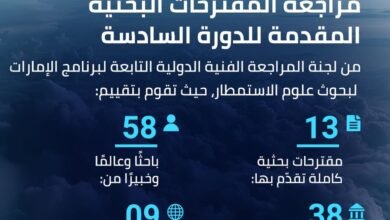 "الإمارات لبحوث علوم الاستمطار" يختار المشاريع المؤهلة للحصول على منحة دورته السادسة