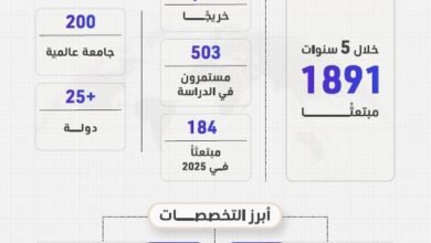 "التعليم العالي" تفتح باب التسجيل لبرنامج الابتعاث للطلبة المواطنين لربيع 2026