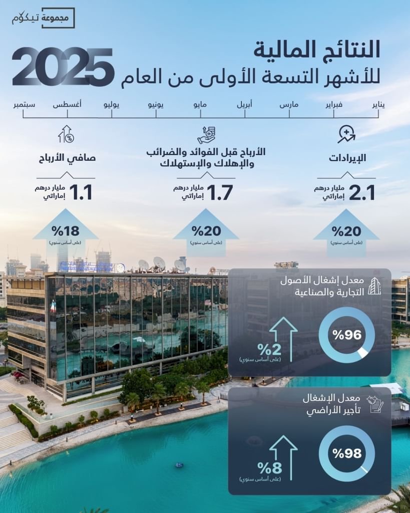 صافي أرباح "تيكوم" يتخطى 1.1 مليار درهم خلال الأشهر الـ 9 الأولى 1 صافي أرباح "تيكوم" يتخطى 1.1 مليار درهم خلال الأشهر الـ 9 الأولى