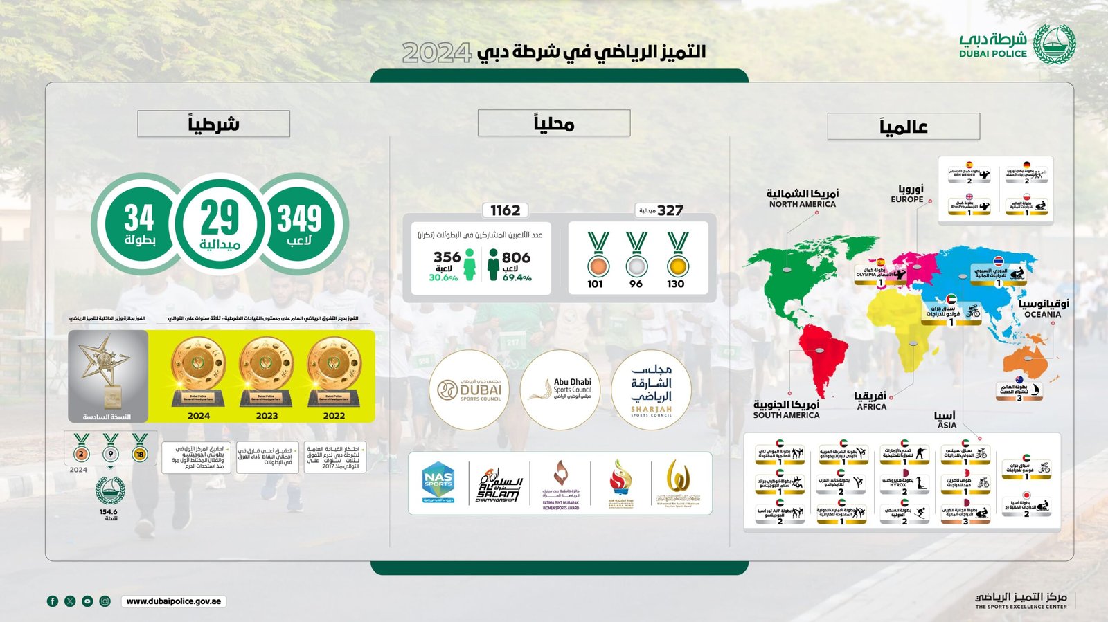 شرطة دبي تواصل ريادتها في التميز الرياضي 1 شرطة دبي تواصل ريادتها في التميز الرياضي