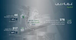 بنمو 10%.. «غرفة دبي» تستقطب 44 شركة متعددة الجنسيات خلال 9 أشهر