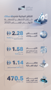 نمو 38.6%.. "سالك" تحقق إيرادات بـ 2.28 مليار درهم خلال 9 أشهر