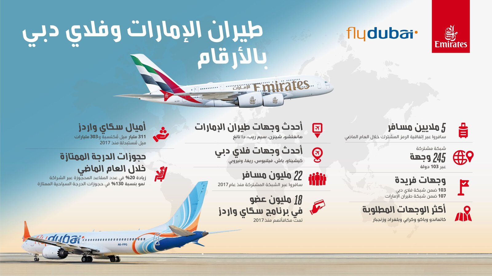 طيران الإمارات وفلاي دبي.. شراكة تعزّز الربط العالمي 1 طيران الإمارات وفلاي دبي.. شراكة تعزّز الربط العالمي