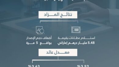 مزاد صكوك الخزينة الإسلامية لشهر نوفمبر يحقق عطاءات بقيمة 5.48 مليار درهم