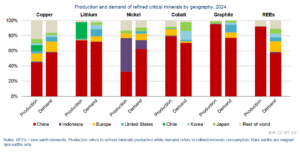 تسيطر الصين على الإنتاج العالمي والطلب على المعادن النادرة