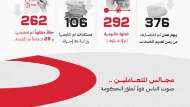 وزارة تمكين المجتمع تحقق نتائج إيجابية بالدورة الثانية من برنامج "تصفير البيروقراطية الحكومية"