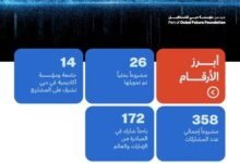 مؤسسة دبي للمستقبل تدعم 26 مشروعا بحثيا