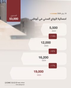 بـ 53 ألف زواج مدني.. "قضاء أبوظبي" ترسخ ريادتها في منظومة الأسرة المدنية