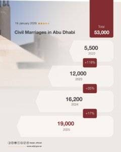 بـ 53 ألف زواج مدني.. "قضاء أبوظبي" ترسخ ريادتها في منظومة الأسرة المدنية