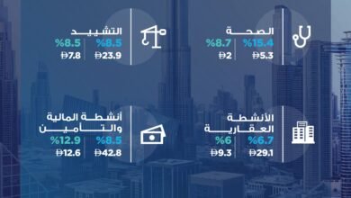 اقتصاد دبي يحقق نمواً بنسبة 5.3% في الربع الثالث من 2025 2 اقتصاد دبي يحقق نمواً بنسبة 5.3% في الربع الثالث من 2025