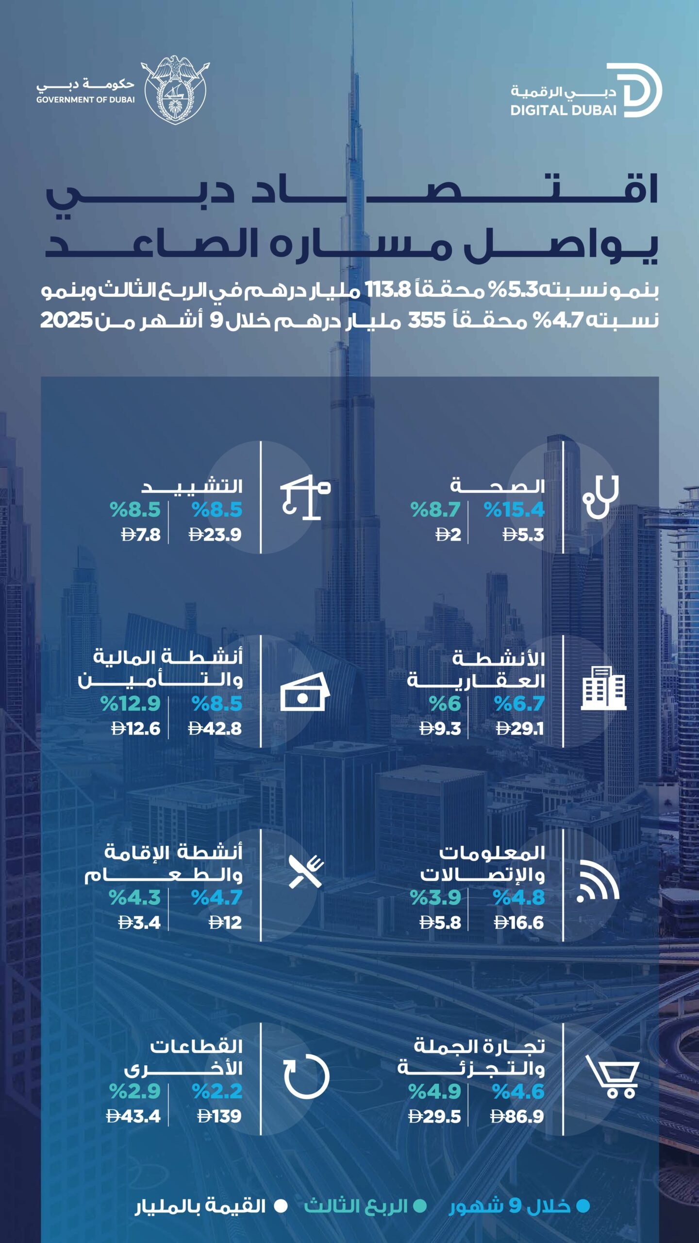 اقتصاد دبي يحقق نمواً بنسبة 5.3% في الربع الثالث من 2025 1 اقتصاد دبي يحقق نمواً بنسبة 5.3% في الربع الثالث من 2025