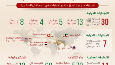 نادي الإمارات العلمي يحصد 30 جائزة عالمية خلال 2025 ويعزّز حضور الدولة دوليا