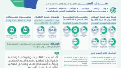 وزارة الصحة تعلن نتائج المسح الوطني للصحة والتغذية