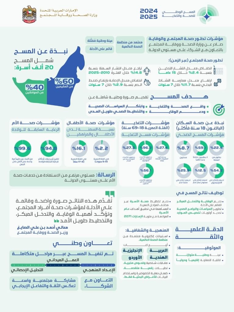 وزارة الصحة تعلن نتائج المسح الوطني للصحة والتغذية 1 وزارة الصحة تعلن نتائج المسح الوطني للصحة والتغذية