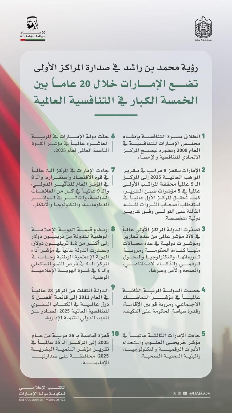 محمد بن راشد.. رؤية رشيدة تضع الإمارات ضمن الخمسة الكبار في التنافسية العالمية 1 محمد بن راشد