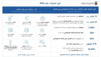 "التمكين الحكومي" تحقق إنجازات نحو رؤيتها لحكومة تعتمد بالكامل على الذكاء الاصطناعي
