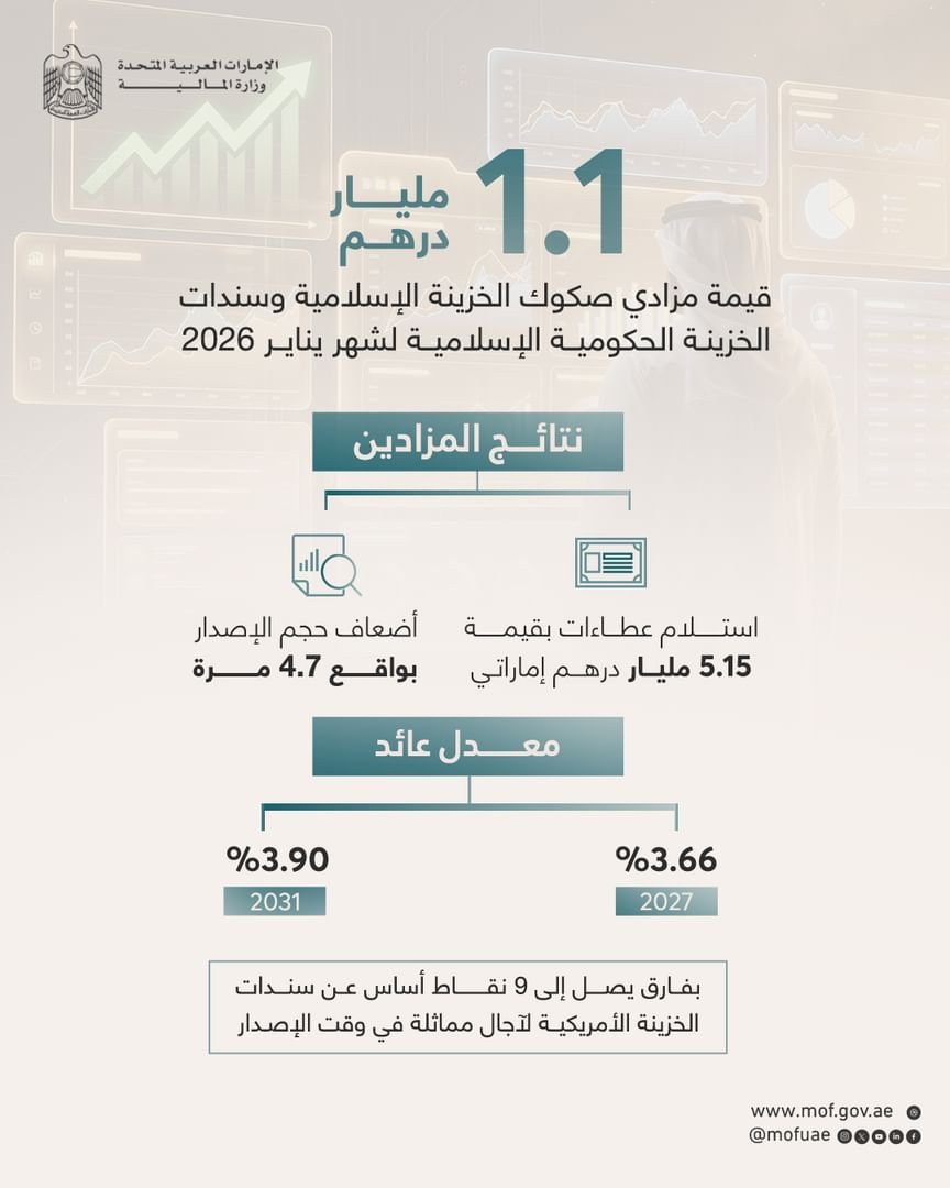 ثقة استثمارية عالية.. تغطية مزاد "المالية" للصكوك والسندات بـ 4.7 مرة في أول إصدارات العام 1 ثقة استثمارية عالية.. تغطية مزاد "المالية" للصكوك والسندات بـ 4.7 مرة في أول إصدارات العام