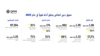 أرباح سوق دبي المالي قبل الضريبة ترتفع 158%