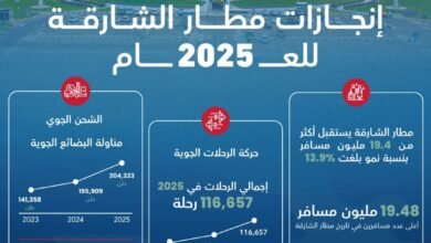 مطار الشارقة يستقبل أكثر من 19.4 مليون مسافر في 2025 بنمو 13.9%