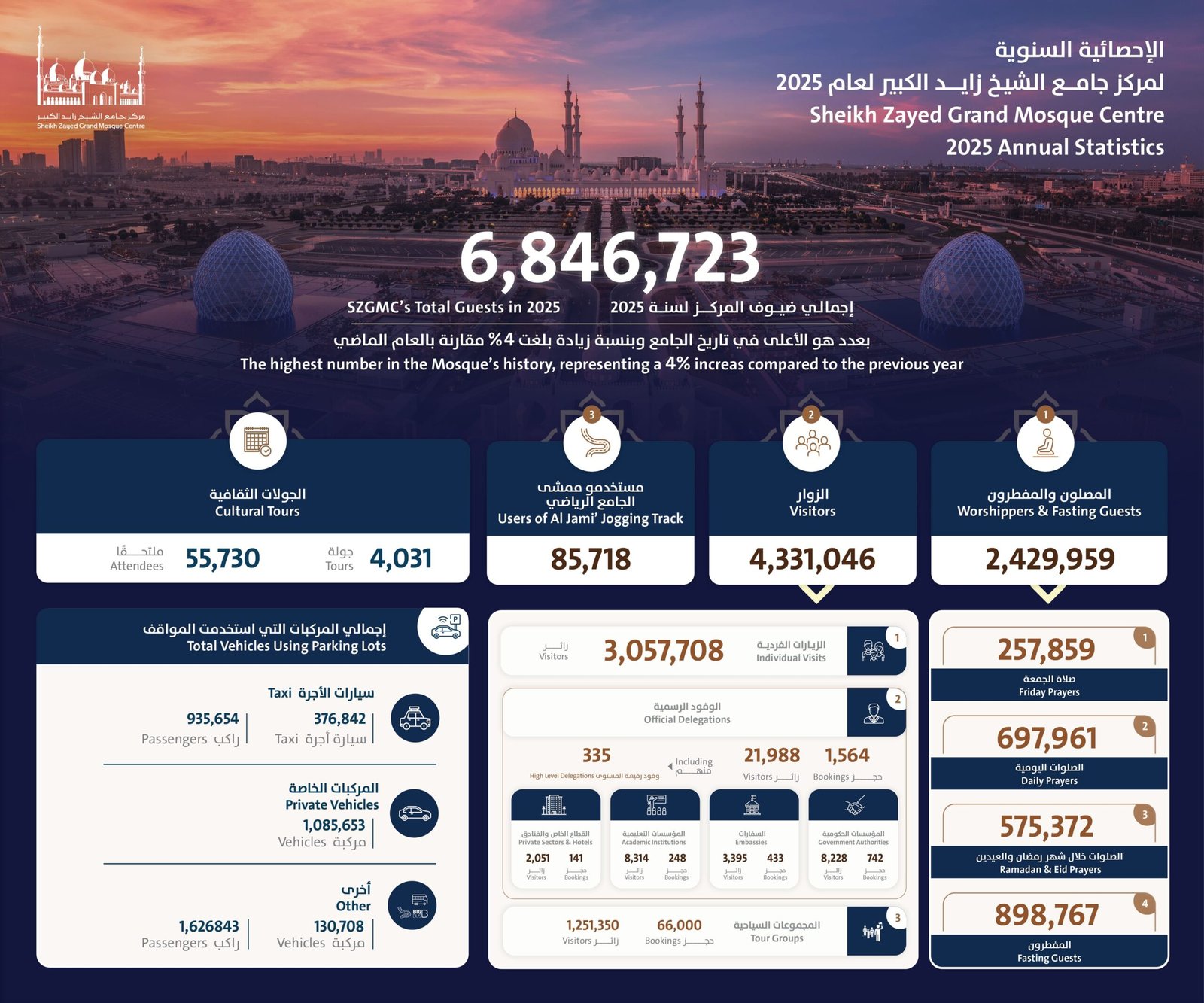 جامع الشيخ زايد الكبير في أبوظبي يستقبل حوالي 7 ملايين ضيف خلال 2025 1 جامع الشيخ زايد الكبير في أبوظبي يستقبل حوالي 7 ملايين ضيف خلال 2025